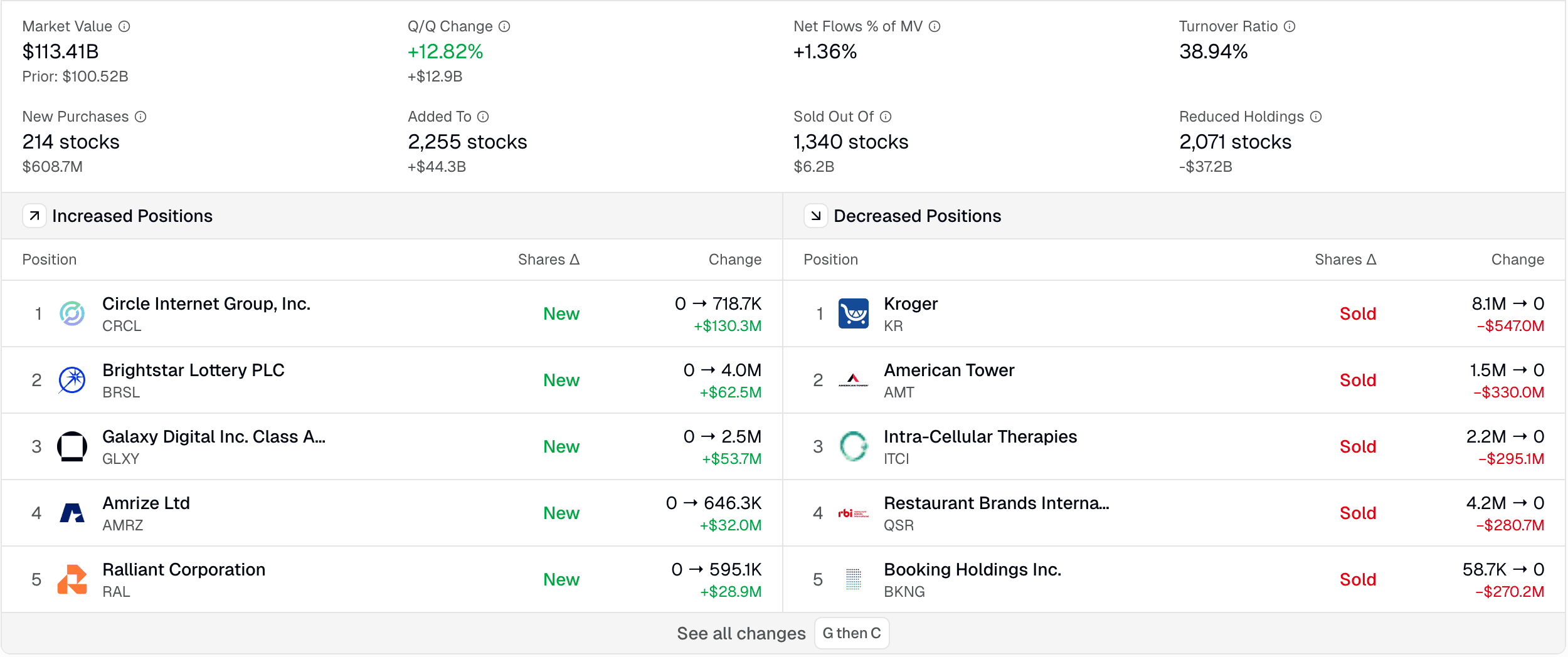 Position Changes - Track quarterly portfolio movements
