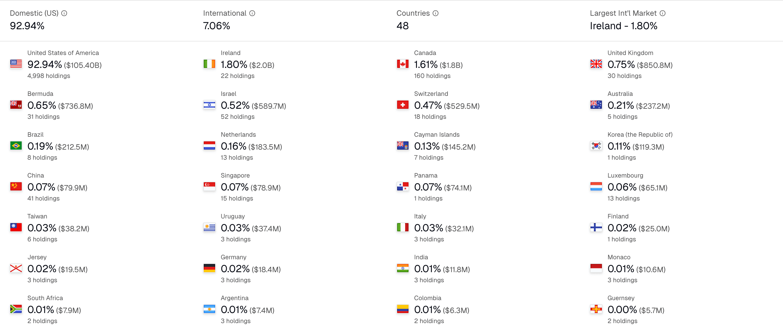 Geographic Analysis - Country allocation breakdown